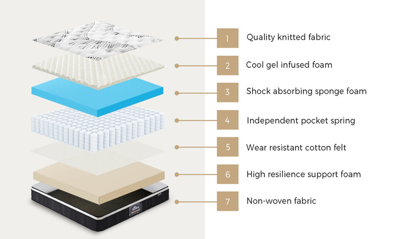 Bedra Queen Mattress Cool Gel Foam Euro Top Pocket Spring 22cm